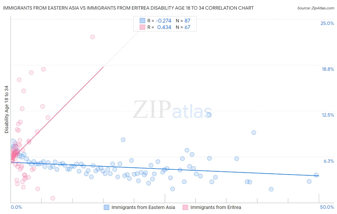 Immigrants from Eastern Asia vs Immigrants from Eritrea Disability Age 18 to 34