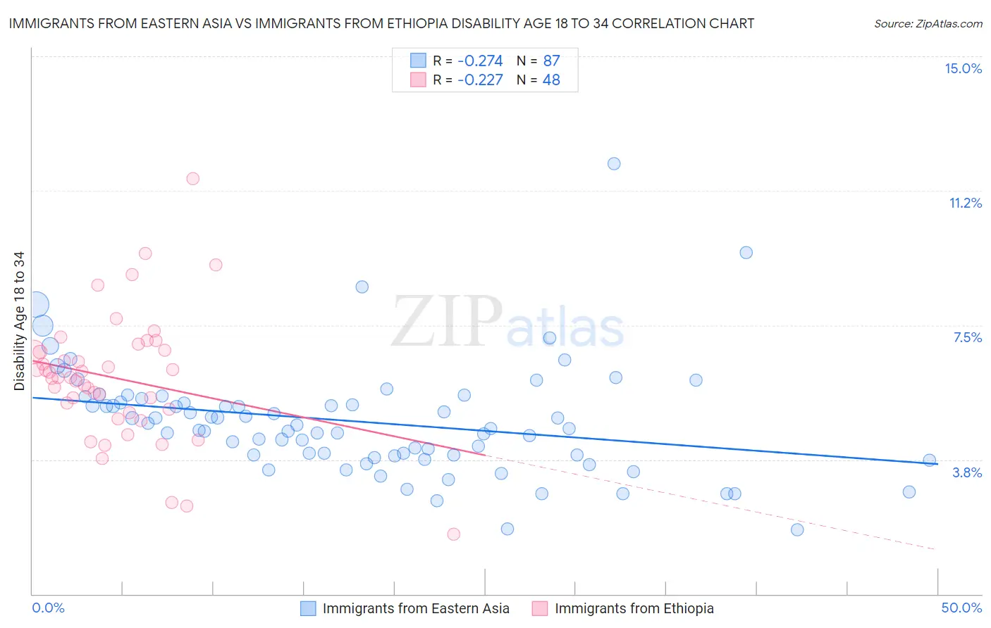 Immigrants from Eastern Asia vs Immigrants from Ethiopia Disability Age 18 to 34