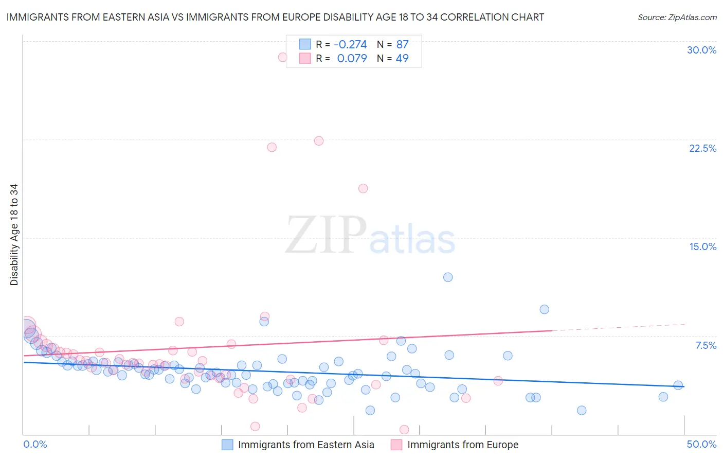 Immigrants from Eastern Asia vs Immigrants from Europe Disability Age 18 to 34