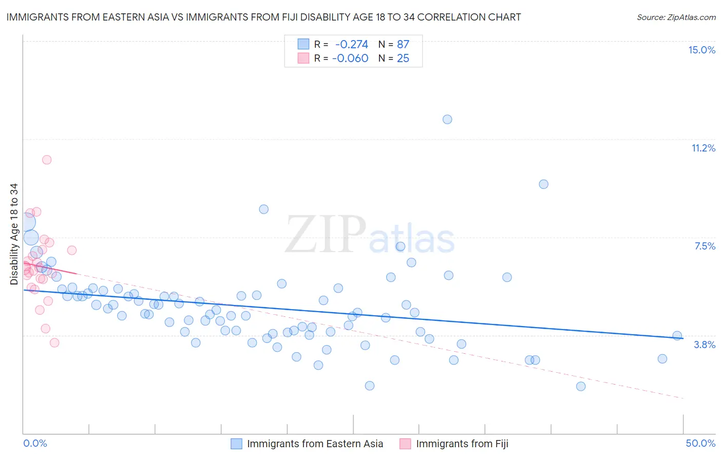 Immigrants from Eastern Asia vs Immigrants from Fiji Disability Age 18 to 34