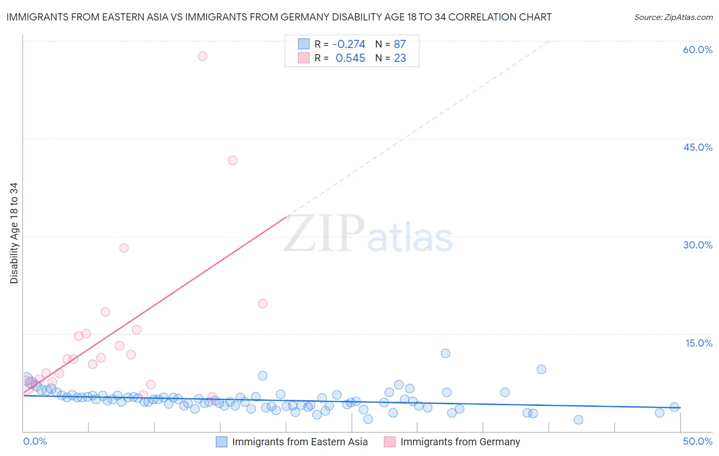 Immigrants from Eastern Asia vs Immigrants from Germany Disability Age 18 to 34