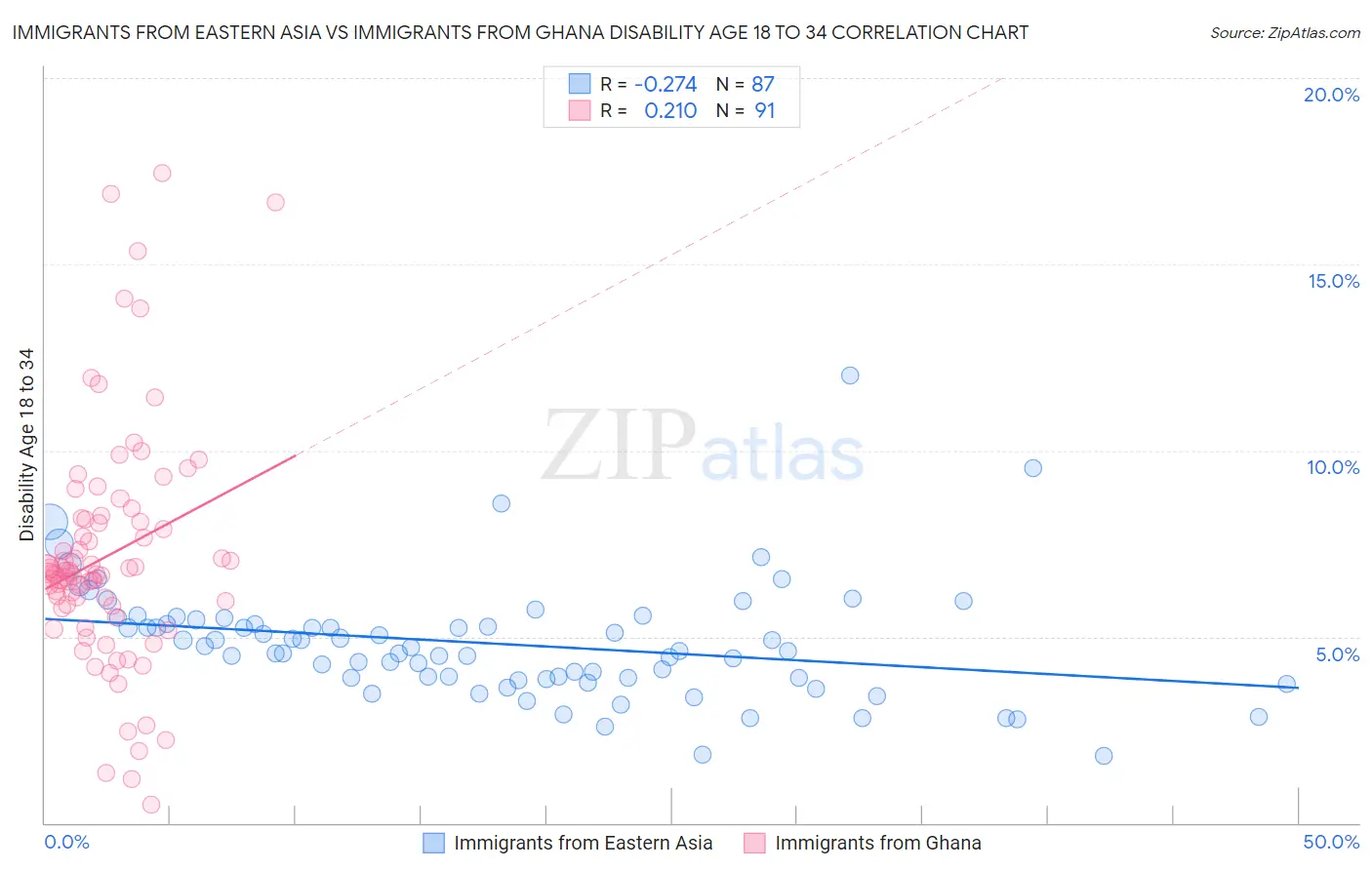 Immigrants from Eastern Asia vs Immigrants from Ghana Disability Age 18 to 34