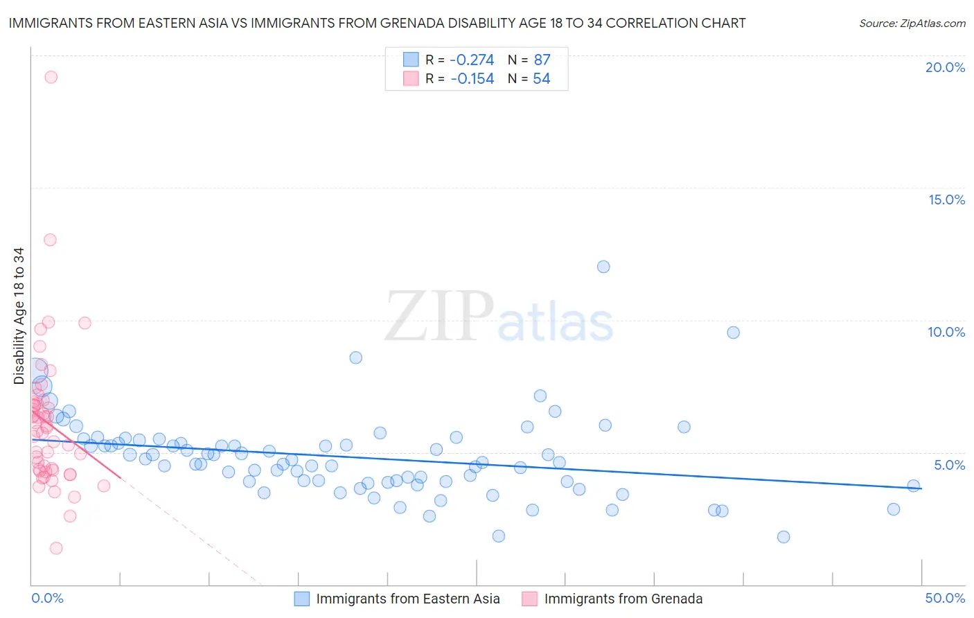 Immigrants from Eastern Asia vs Immigrants from Grenada Disability Age 18 to 34