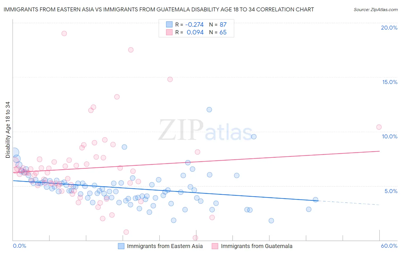 Immigrants from Eastern Asia vs Immigrants from Guatemala Disability Age 18 to 34
