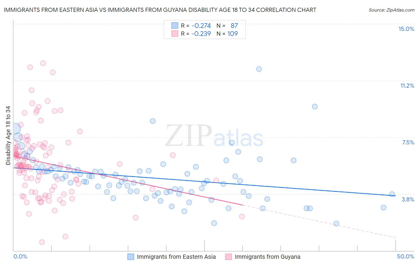 Immigrants from Eastern Asia vs Immigrants from Guyana Disability Age 18 to 34
