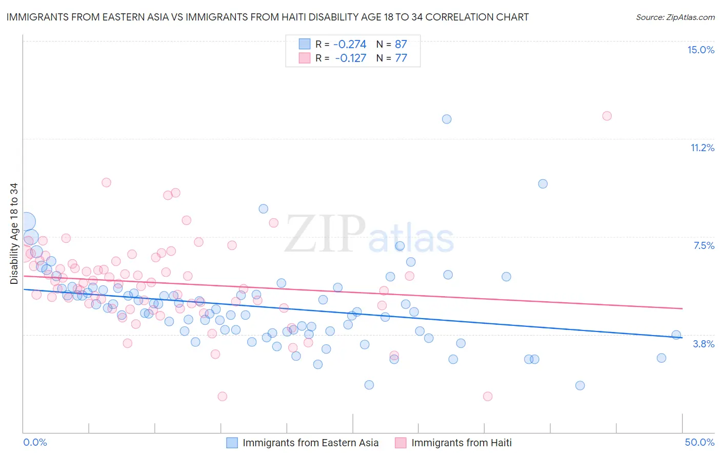 Immigrants from Eastern Asia vs Immigrants from Haiti Disability Age 18 to 34