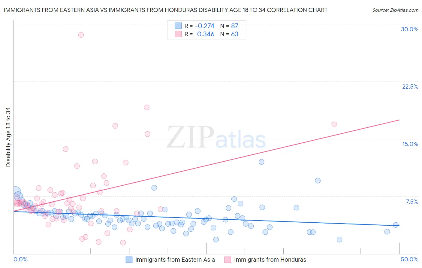 Immigrants from Eastern Asia vs Immigrants from Honduras Disability Age 18 to 34