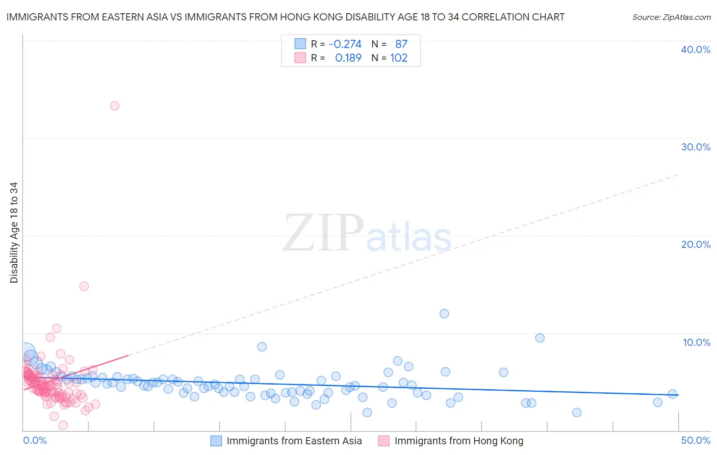 Immigrants from Eastern Asia vs Immigrants from Hong Kong Disability Age 18 to 34