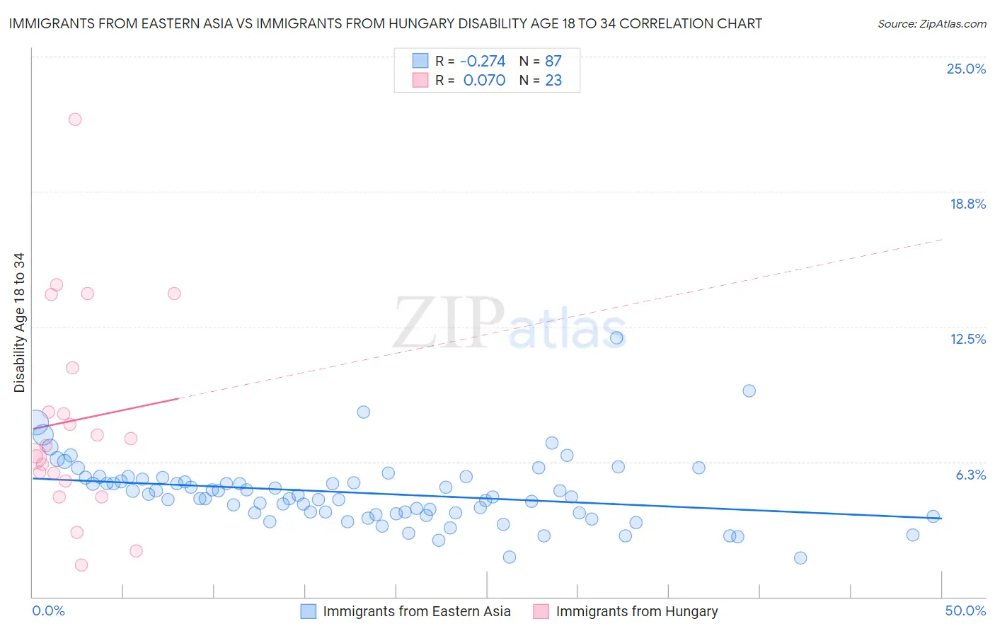 Immigrants from Eastern Asia vs Immigrants from Hungary Disability Age 18 to 34