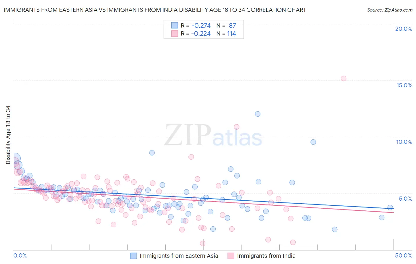 Immigrants from Eastern Asia vs Immigrants from India Disability Age 18 to 34