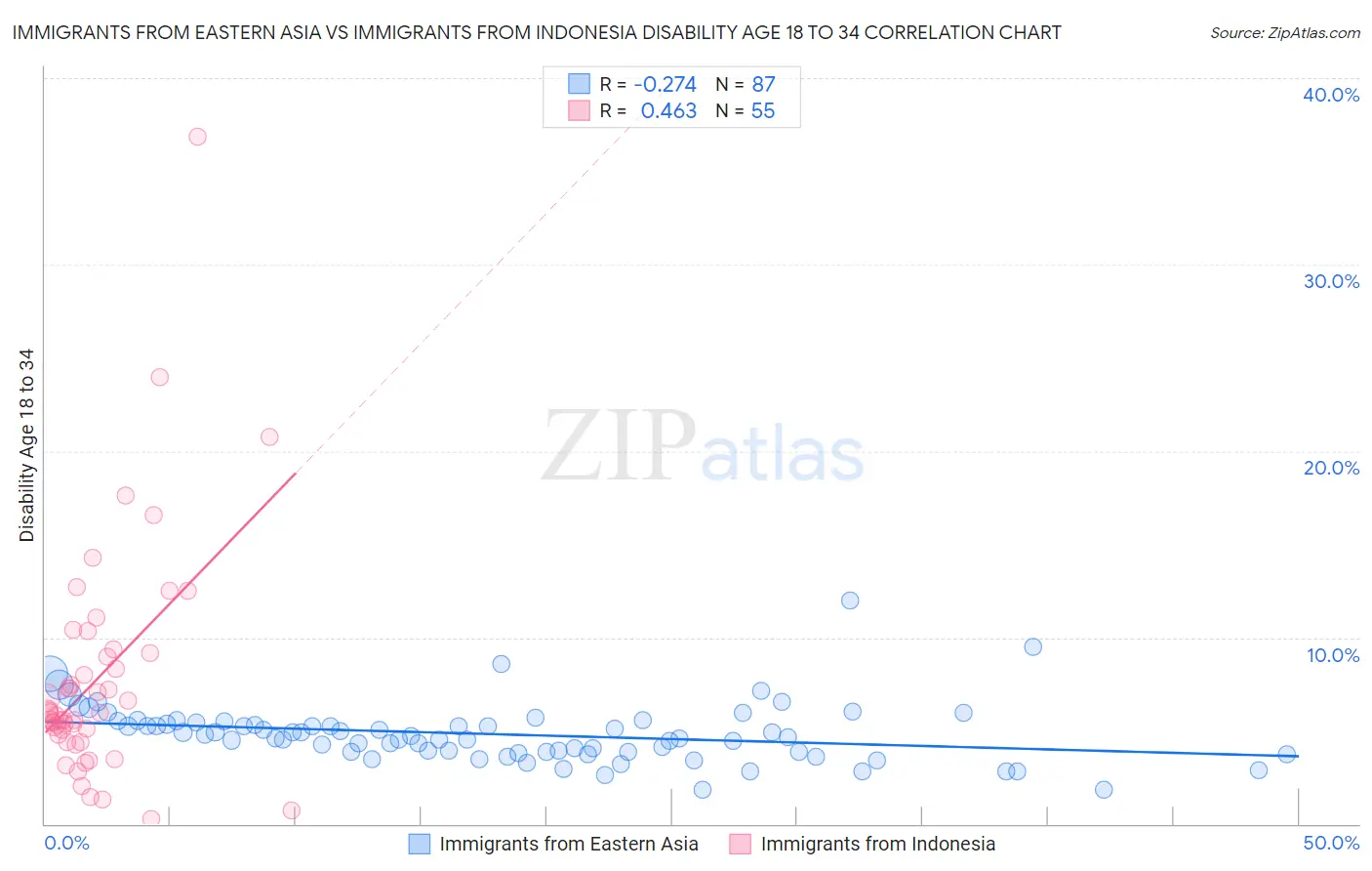 Immigrants from Eastern Asia vs Immigrants from Indonesia Disability Age 18 to 34