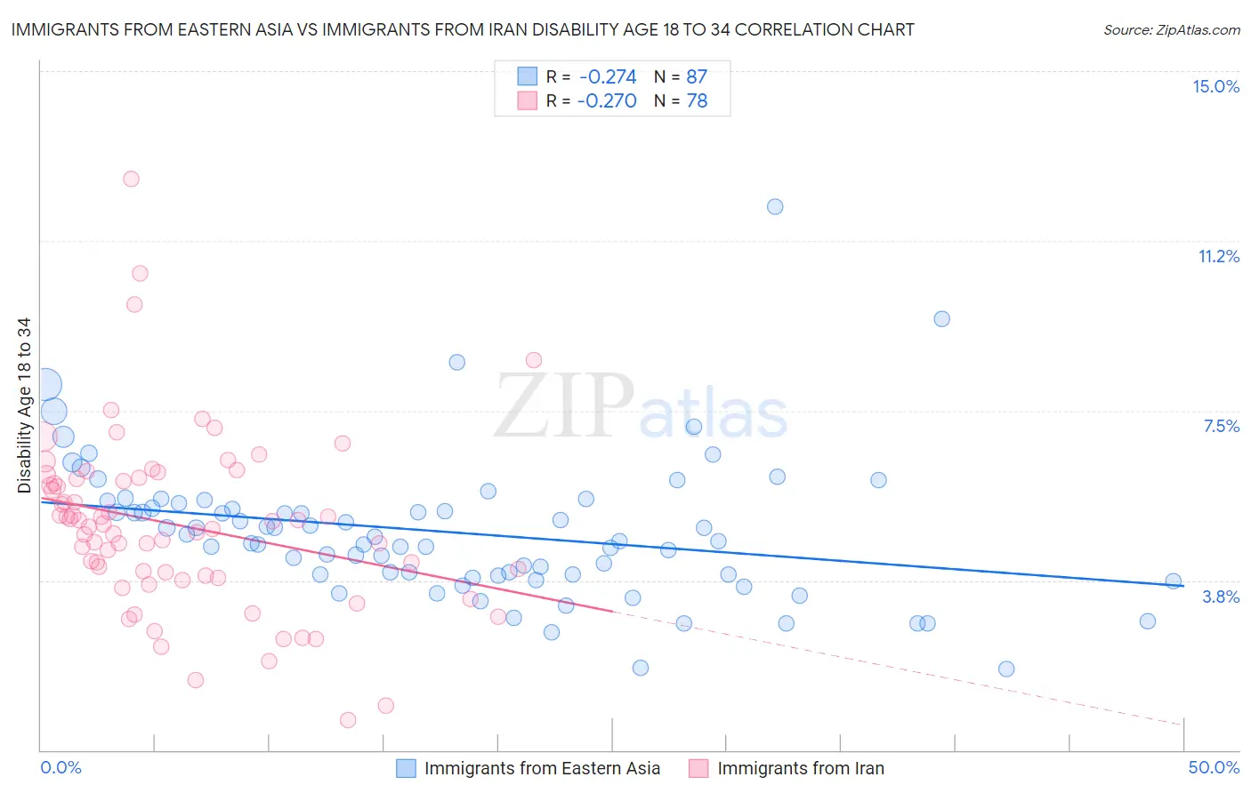 Immigrants from Eastern Asia vs Immigrants from Iran Disability Age 18 to 34