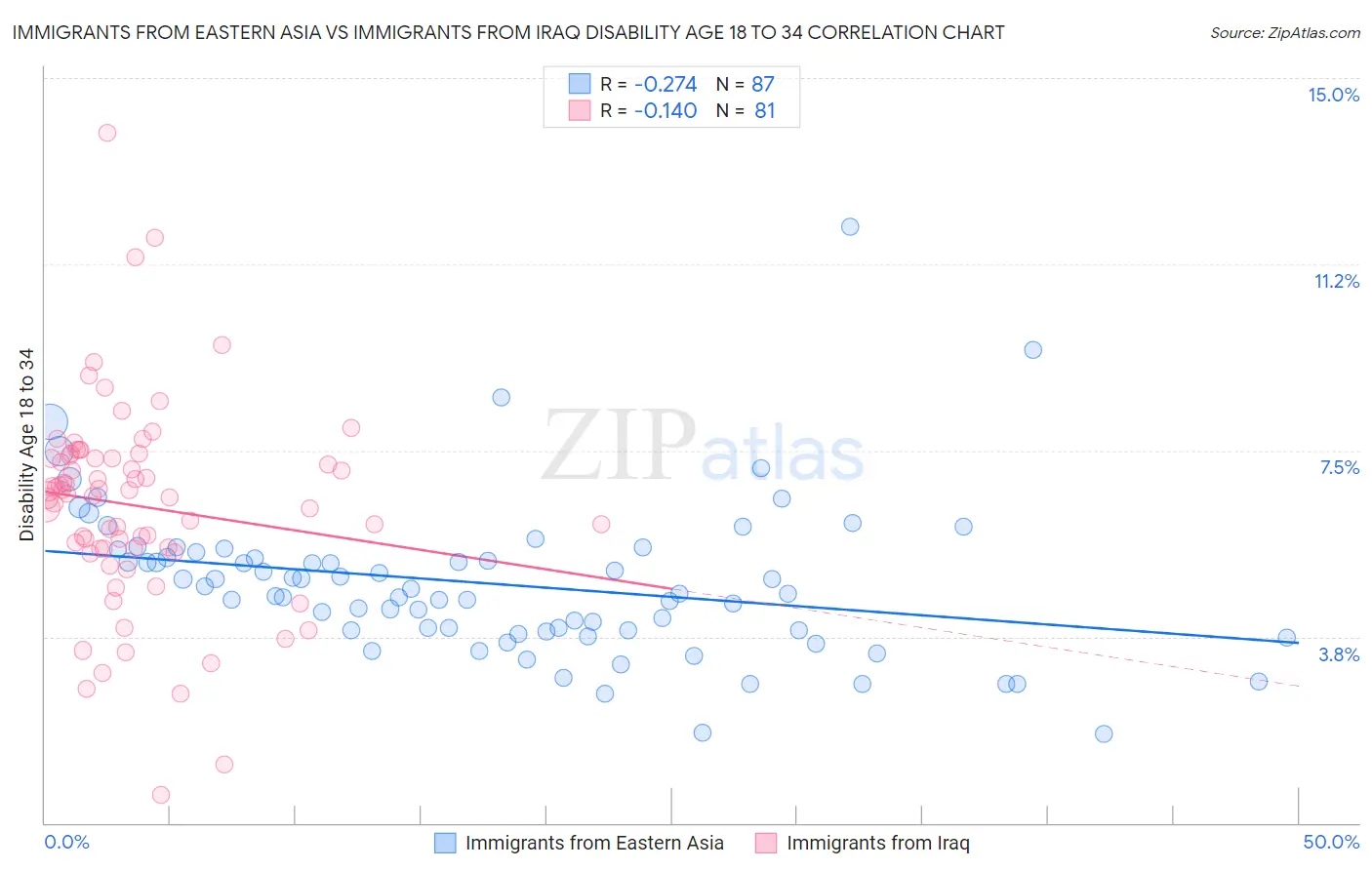 Immigrants from Eastern Asia vs Immigrants from Iraq Disability Age 18 to 34