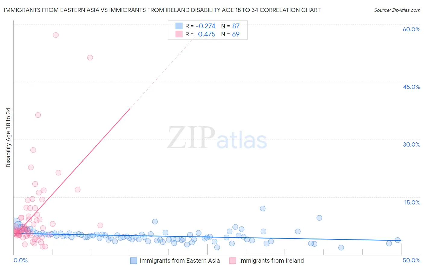 Immigrants from Eastern Asia vs Immigrants from Ireland Disability Age 18 to 34