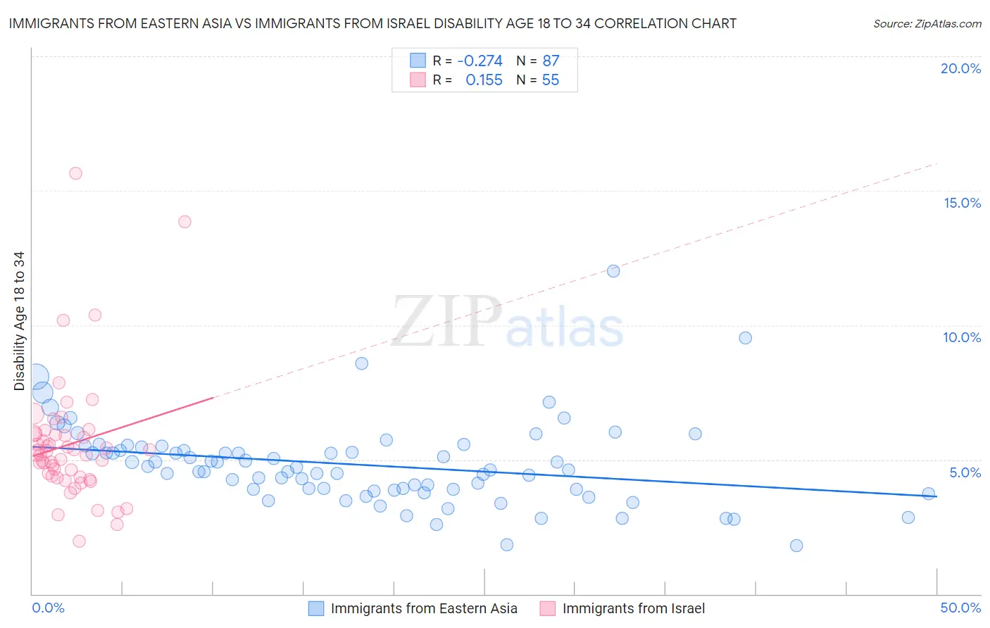 Immigrants from Eastern Asia vs Immigrants from Israel Disability Age 18 to 34