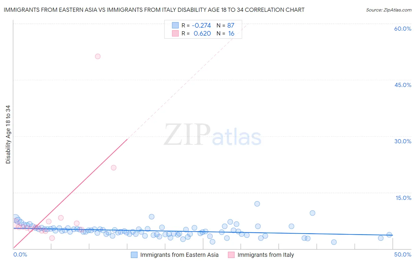 Immigrants from Eastern Asia vs Immigrants from Italy Disability Age 18 to 34