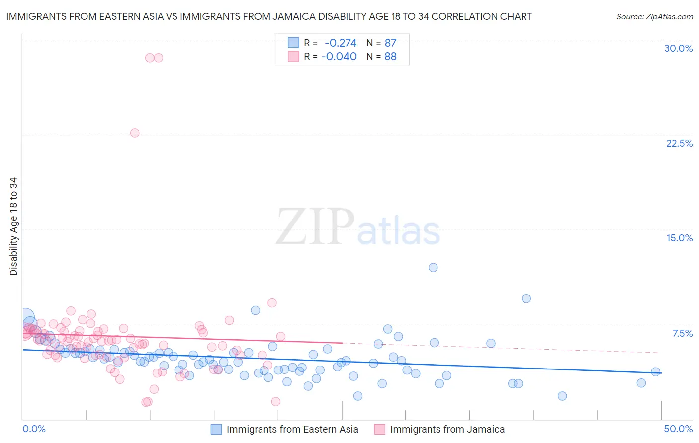 Immigrants from Eastern Asia vs Immigrants from Jamaica Disability Age 18 to 34