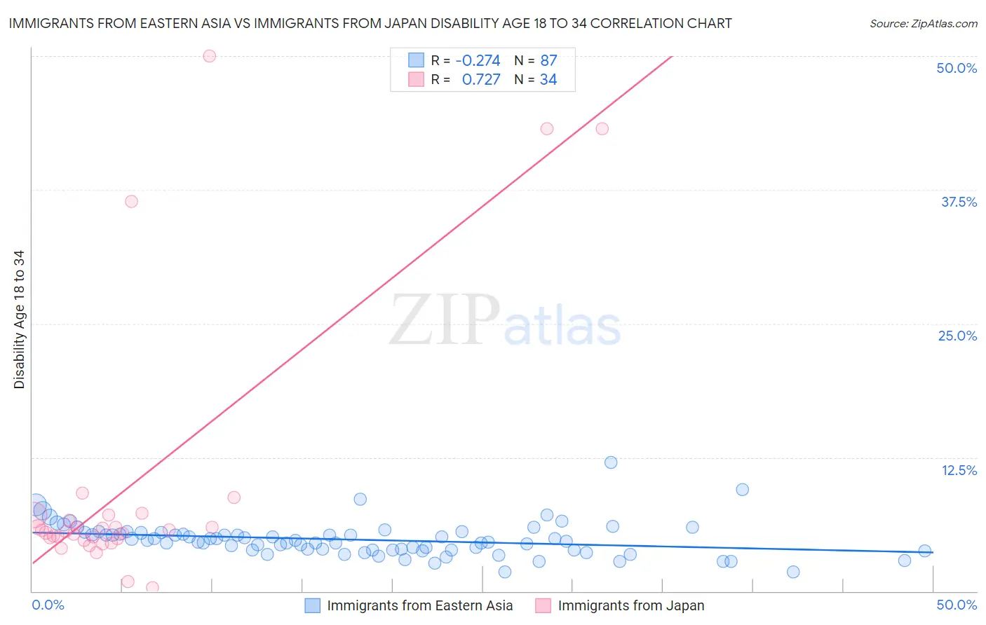 Immigrants from Eastern Asia vs Immigrants from Japan Disability Age 18 to 34