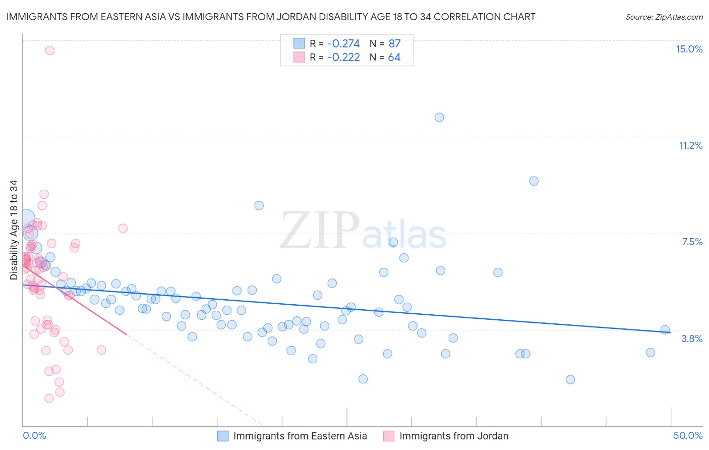 Immigrants from Eastern Asia vs Immigrants from Jordan Disability Age 18 to 34