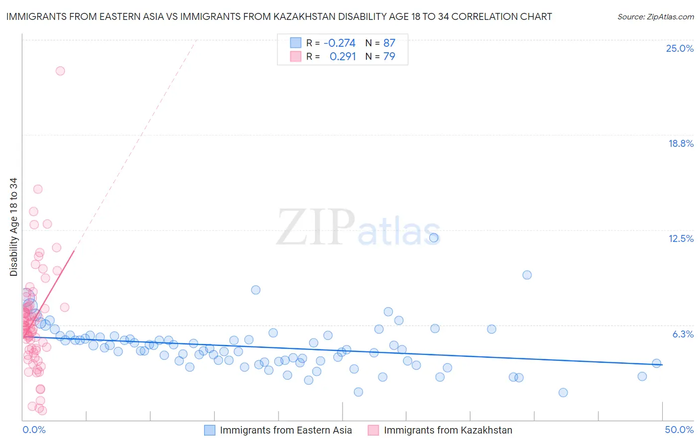 Immigrants from Eastern Asia vs Immigrants from Kazakhstan Disability Age 18 to 34