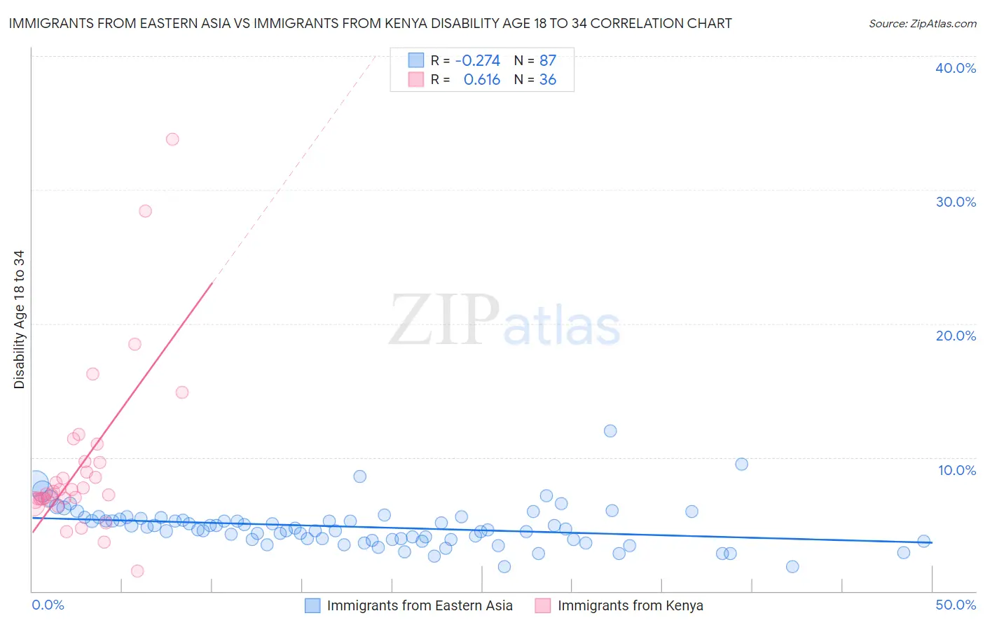 Immigrants from Eastern Asia vs Immigrants from Kenya Disability Age 18 to 34