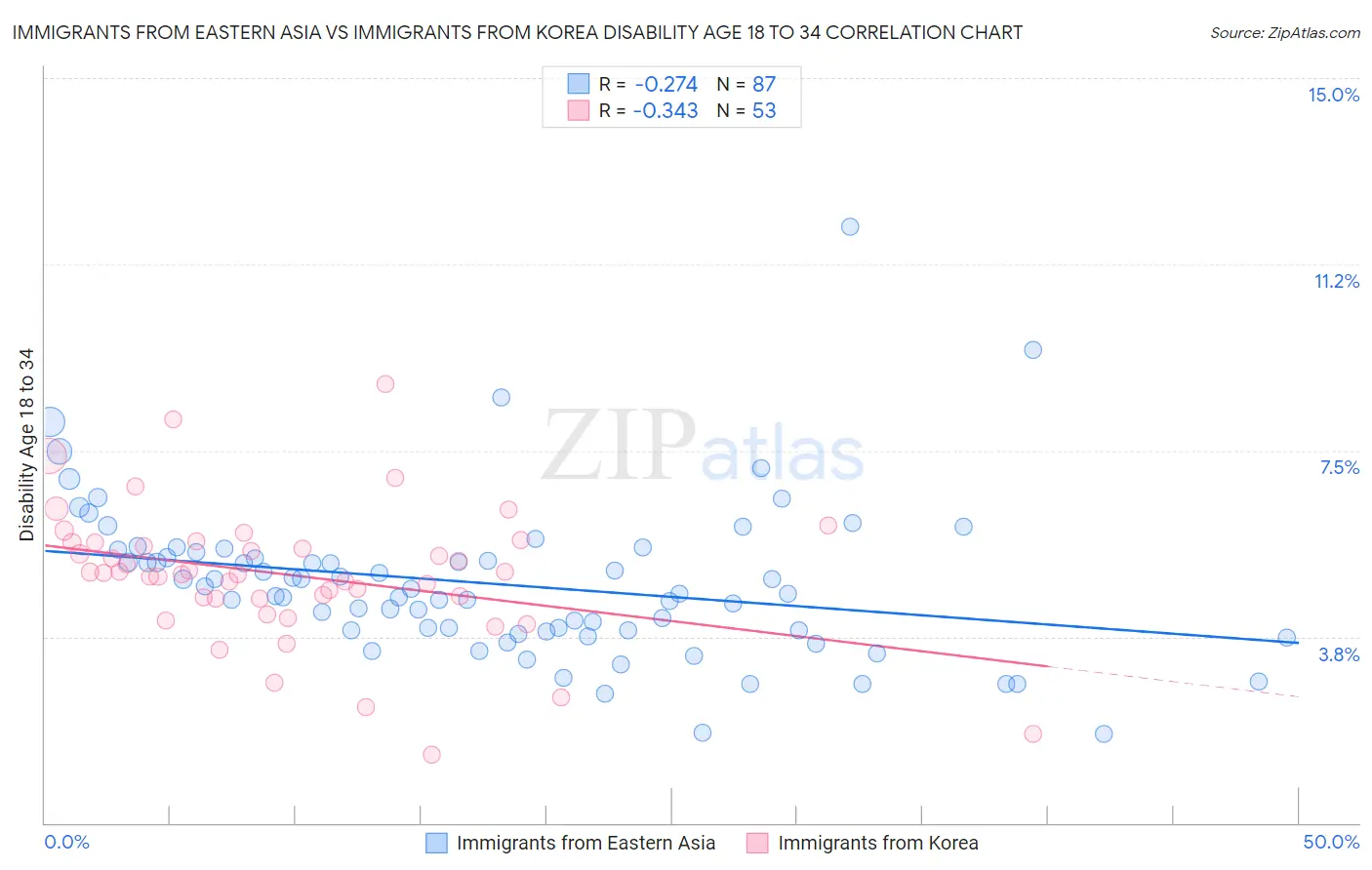 Immigrants from Eastern Asia vs Immigrants from Korea Disability Age 18 to 34