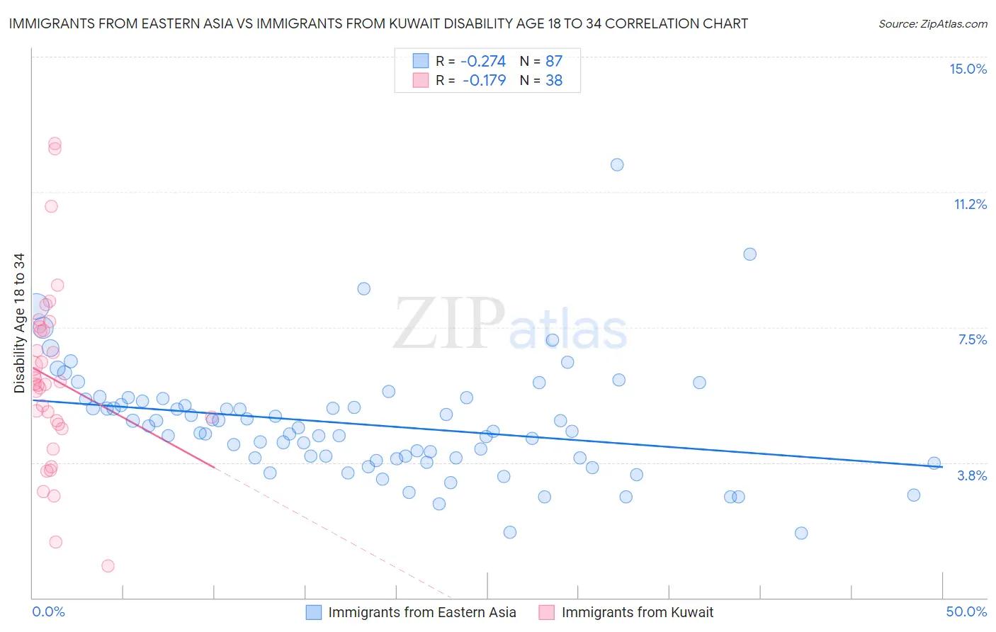 Immigrants from Eastern Asia vs Immigrants from Kuwait Disability Age 18 to 34