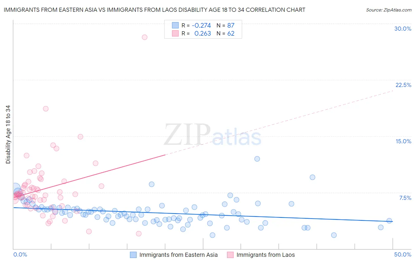 Immigrants from Eastern Asia vs Immigrants from Laos Disability Age 18 to 34