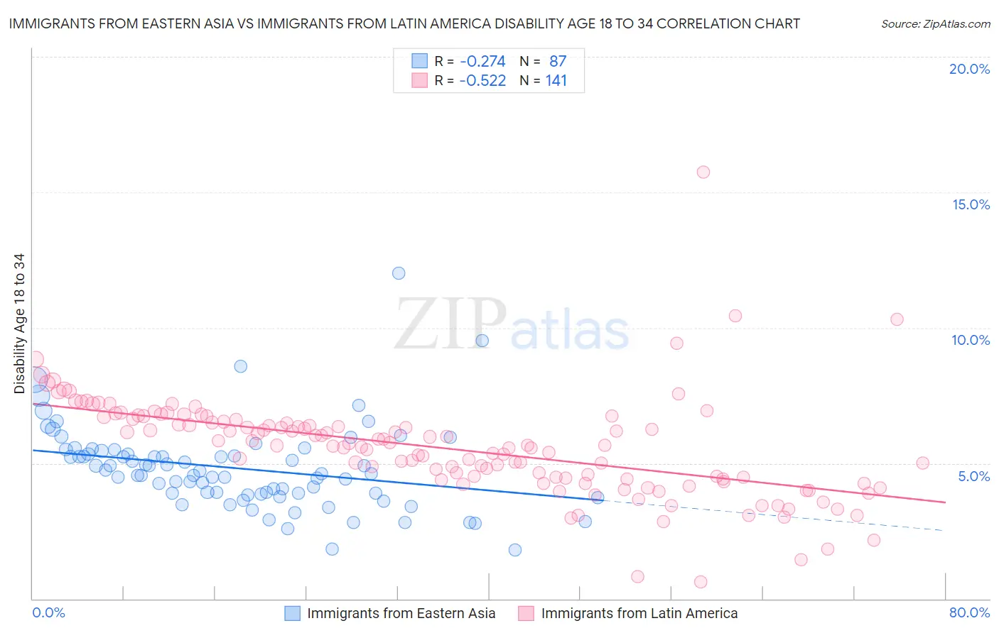Immigrants from Eastern Asia vs Immigrants from Latin America Disability Age 18 to 34