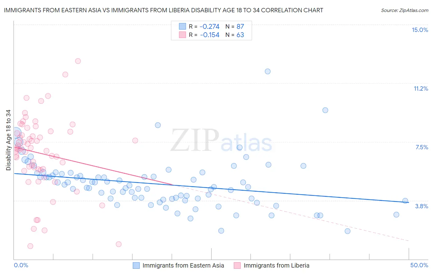 Immigrants from Eastern Asia vs Immigrants from Liberia Disability Age 18 to 34