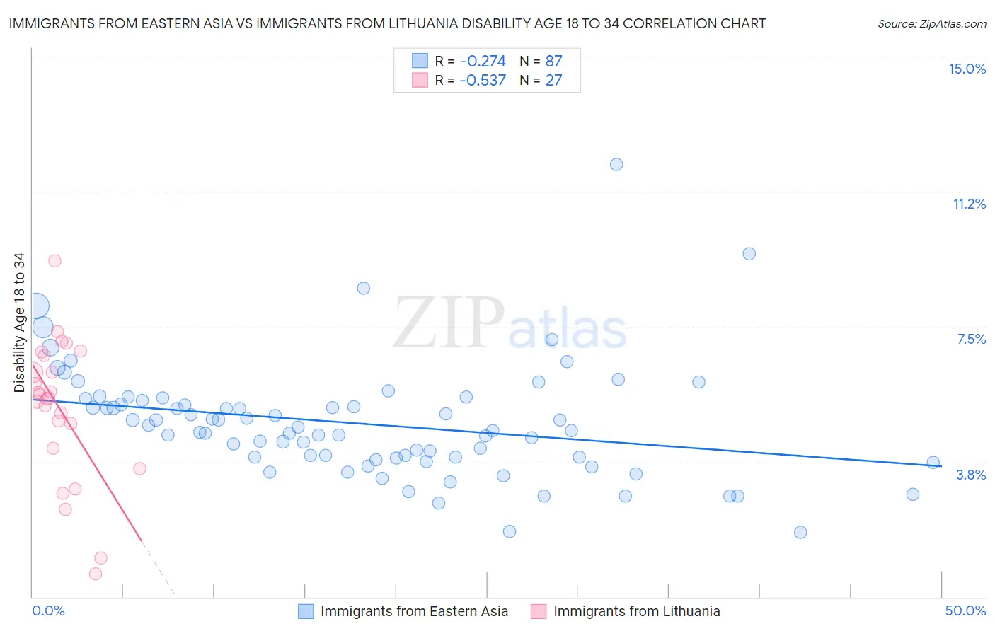 Immigrants from Eastern Asia vs Immigrants from Lithuania Disability Age 18 to 34