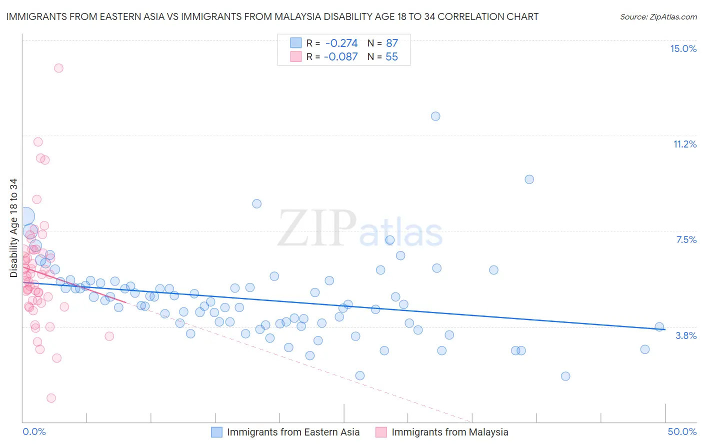 Immigrants from Eastern Asia vs Immigrants from Malaysia Disability Age 18 to 34