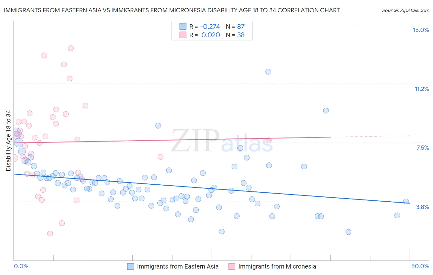 Immigrants from Eastern Asia vs Immigrants from Micronesia Disability Age 18 to 34