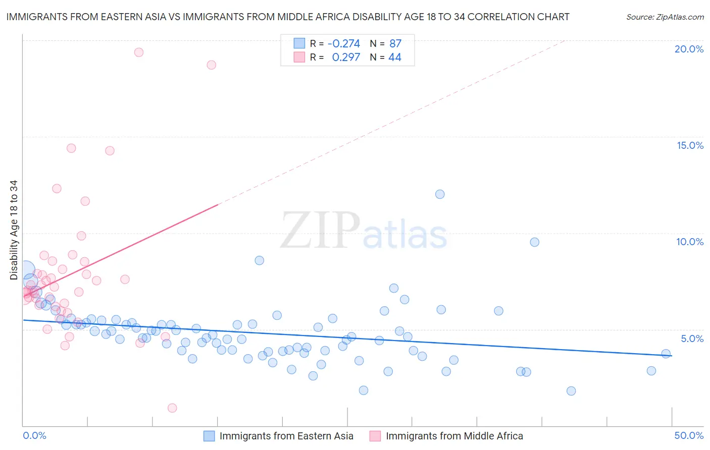 Immigrants from Eastern Asia vs Immigrants from Middle Africa Disability Age 18 to 34