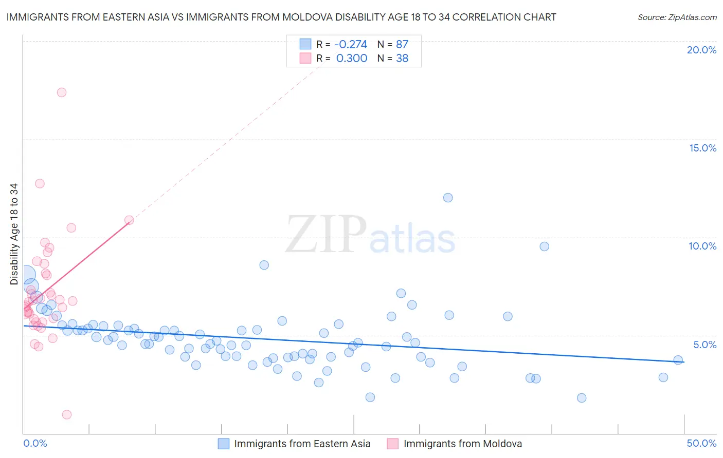 Immigrants from Eastern Asia vs Immigrants from Moldova Disability Age 18 to 34