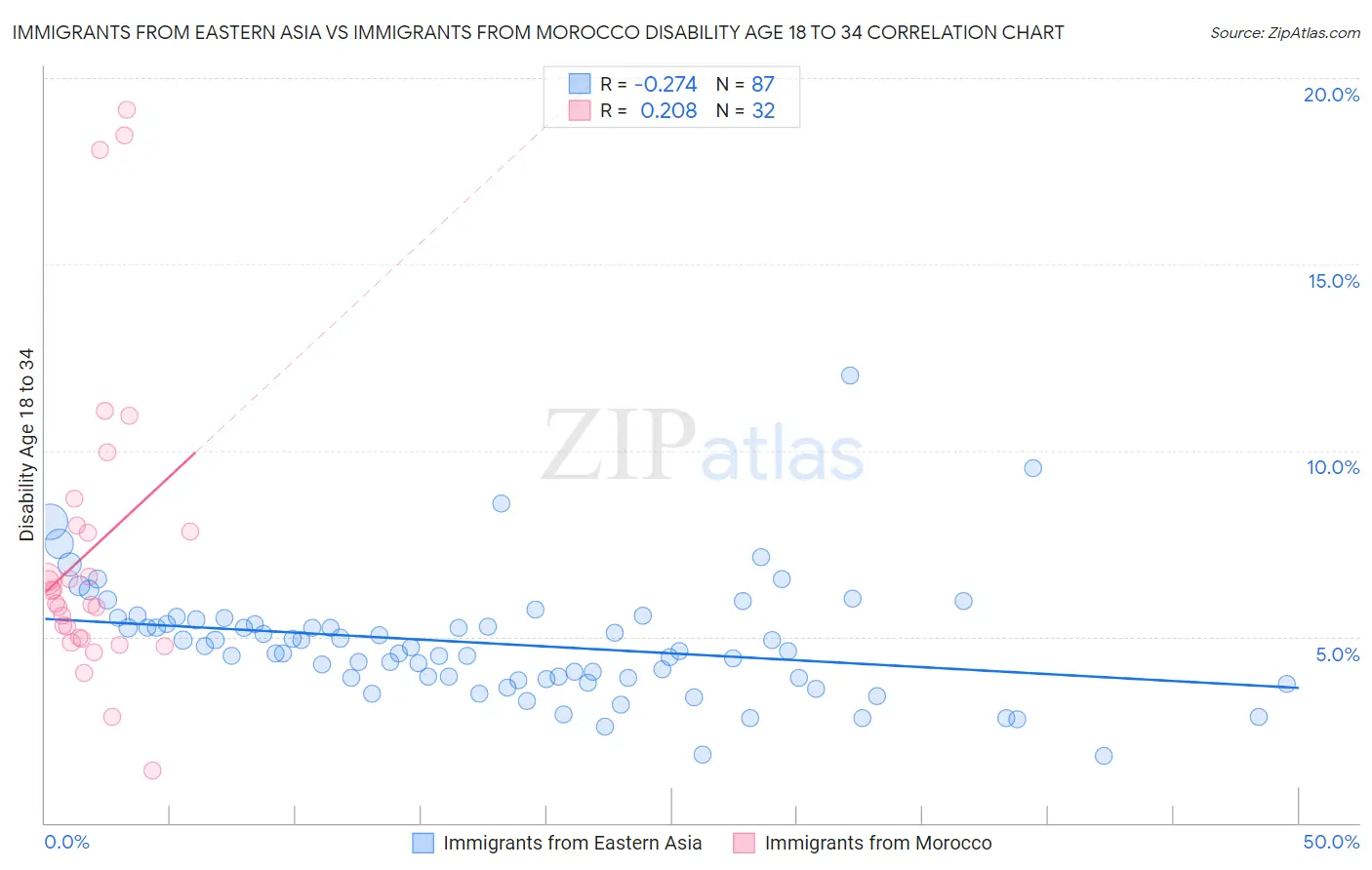 Immigrants from Eastern Asia vs Immigrants from Morocco Disability Age 18 to 34