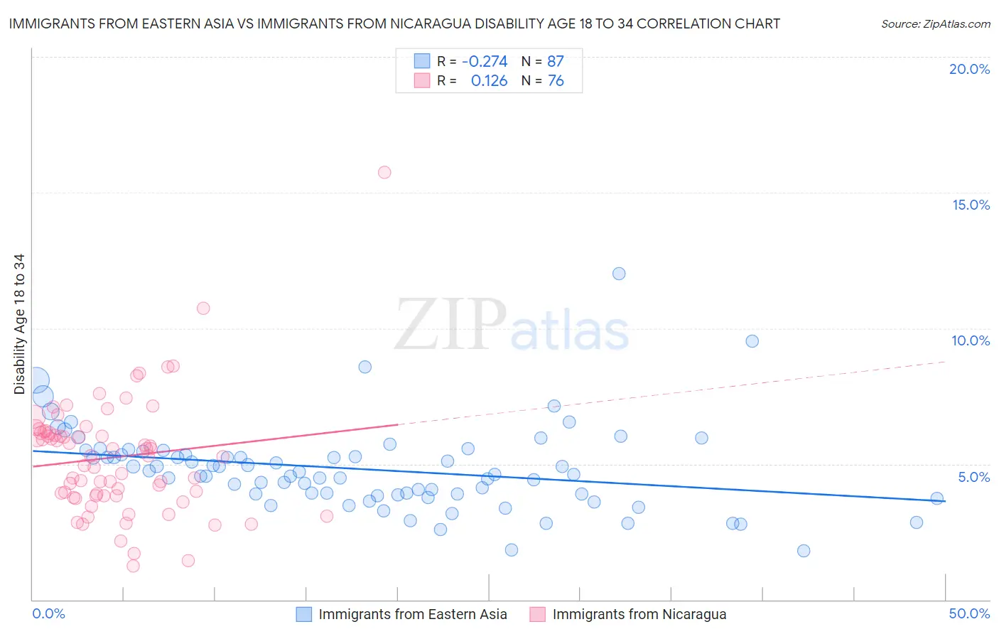Immigrants from Eastern Asia vs Immigrants from Nicaragua Disability Age 18 to 34