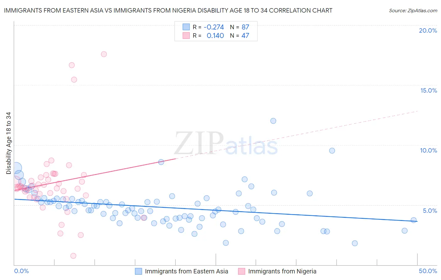 Immigrants from Eastern Asia vs Immigrants from Nigeria Disability Age 18 to 34
