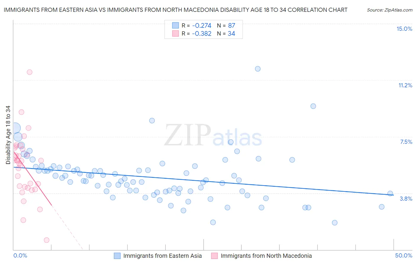 Immigrants from Eastern Asia vs Immigrants from North Macedonia Disability Age 18 to 34