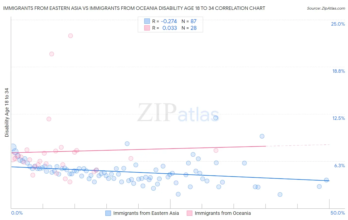 Immigrants from Eastern Asia vs Immigrants from Oceania Disability Age 18 to 34