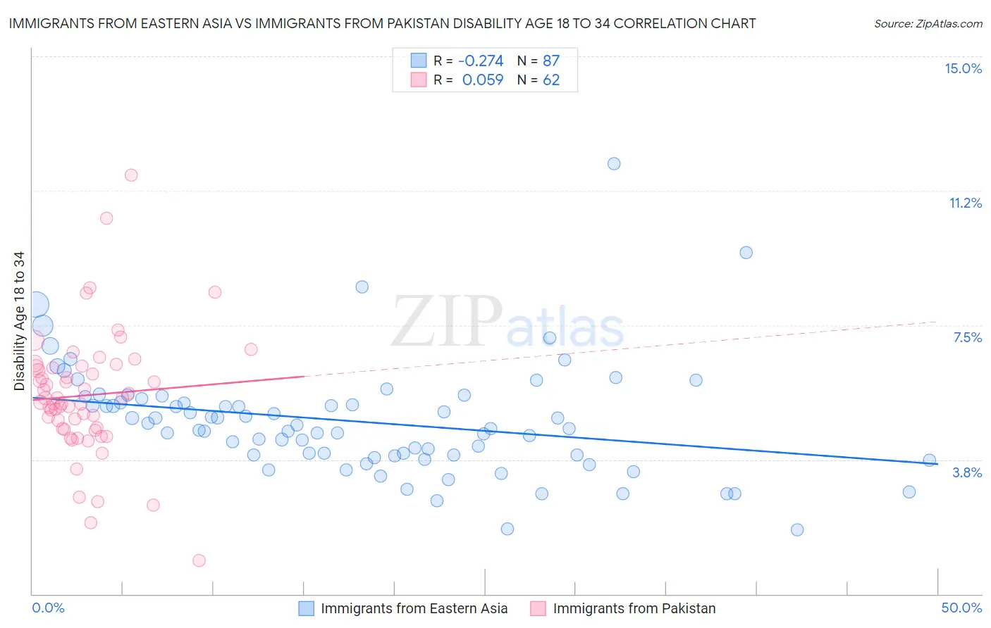 Immigrants from Eastern Asia vs Immigrants from Pakistan Disability Age 18 to 34