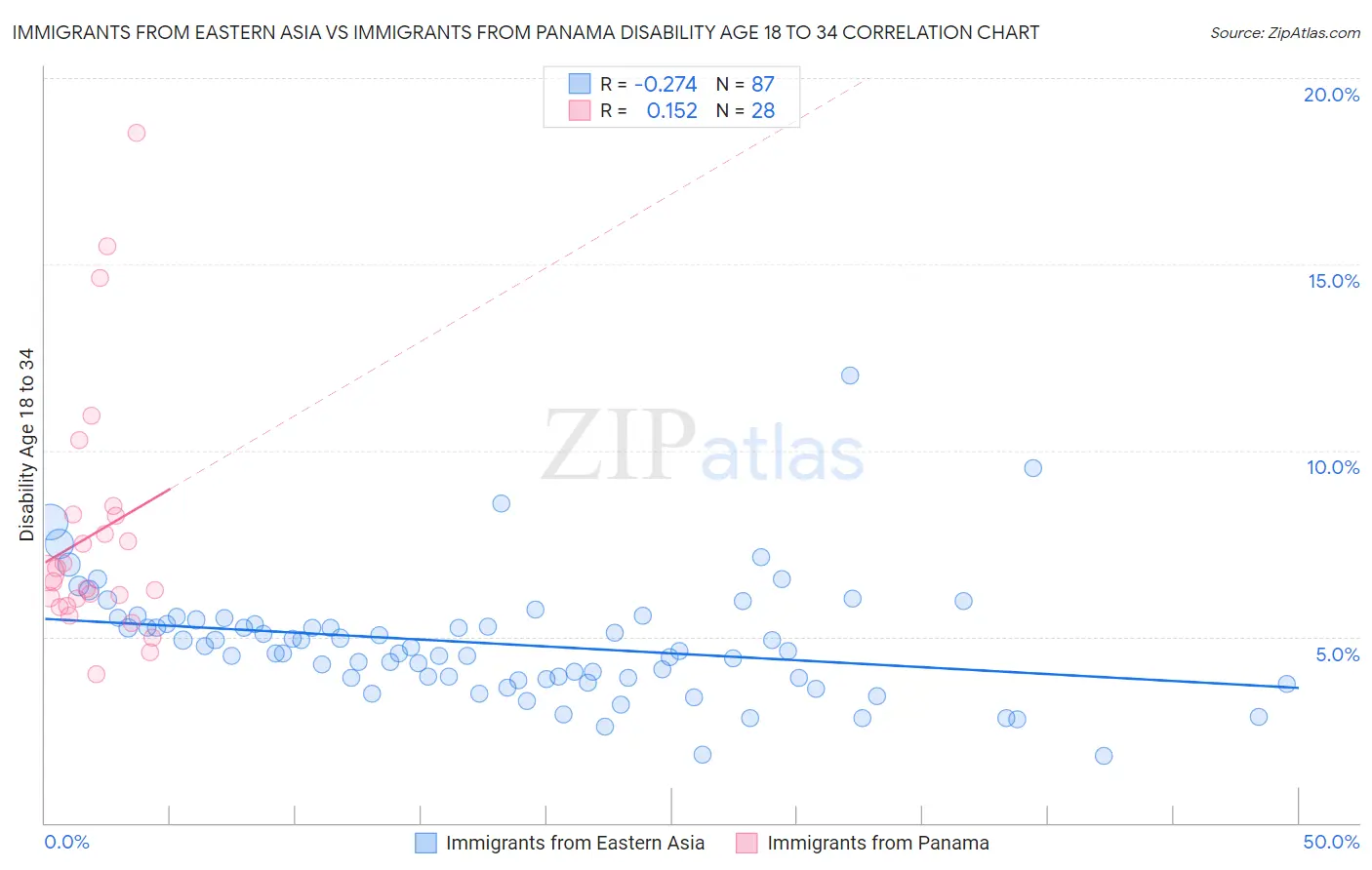 Immigrants from Eastern Asia vs Immigrants from Panama Disability Age 18 to 34