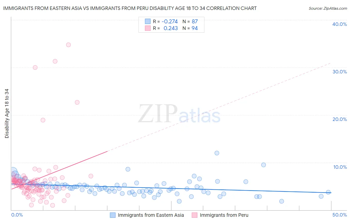Immigrants from Eastern Asia vs Immigrants from Peru Disability Age 18 to 34