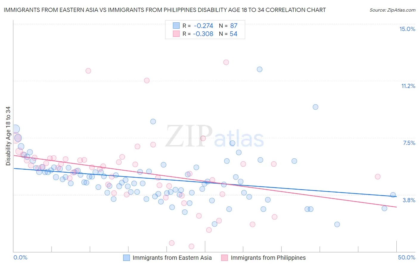 Immigrants from Eastern Asia vs Immigrants from Philippines Disability Age 18 to 34