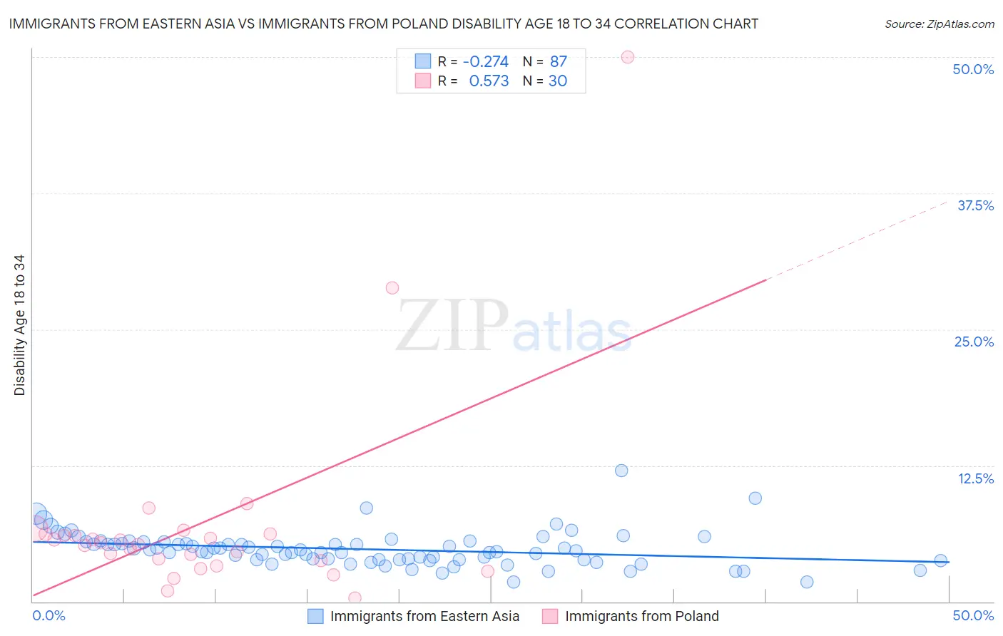 Immigrants from Eastern Asia vs Immigrants from Poland Disability Age 18 to 34