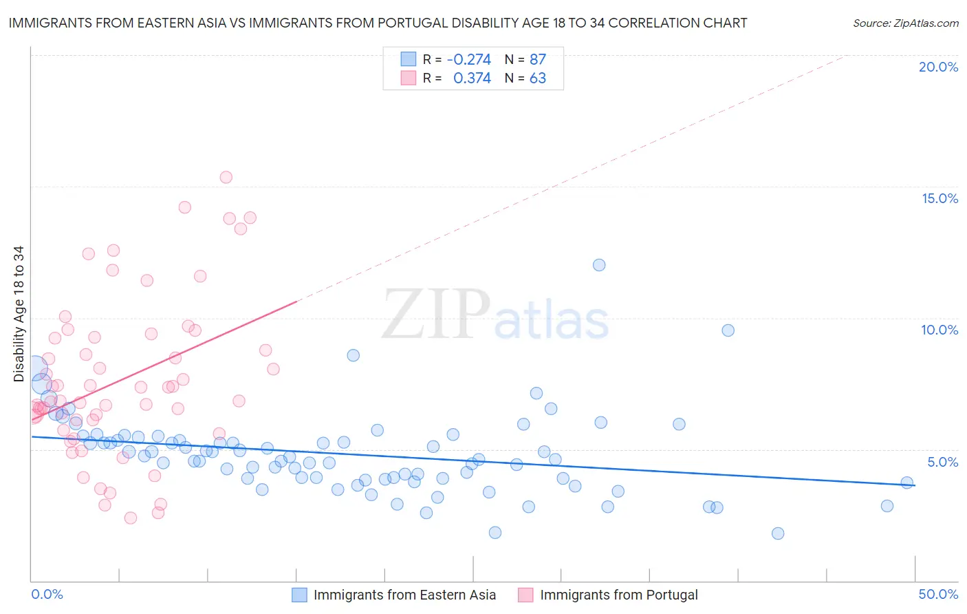 Immigrants from Eastern Asia vs Immigrants from Portugal Disability Age 18 to 34