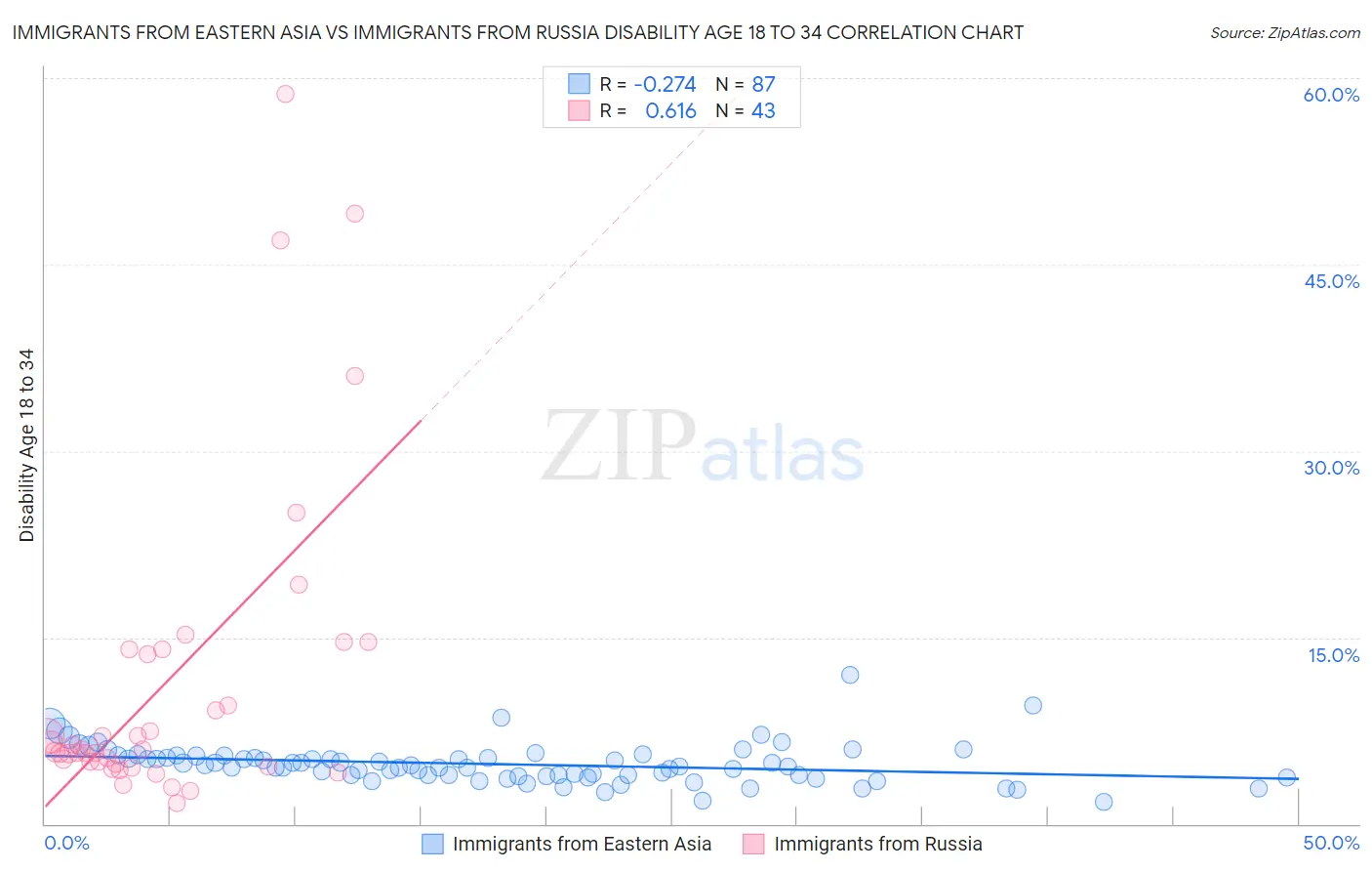 Immigrants from Eastern Asia vs Immigrants from Russia Disability Age 18 to 34
