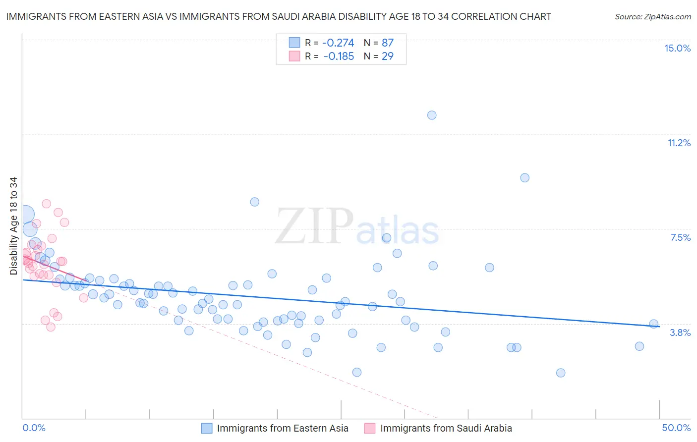 Immigrants from Eastern Asia vs Immigrants from Saudi Arabia Disability Age 18 to 34