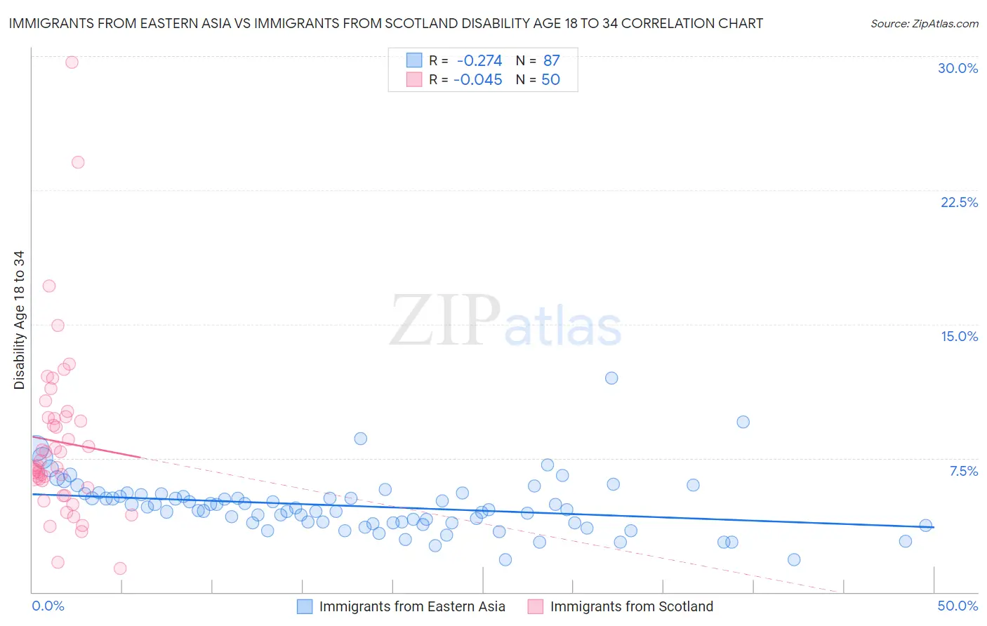 Immigrants from Eastern Asia vs Immigrants from Scotland Disability Age 18 to 34