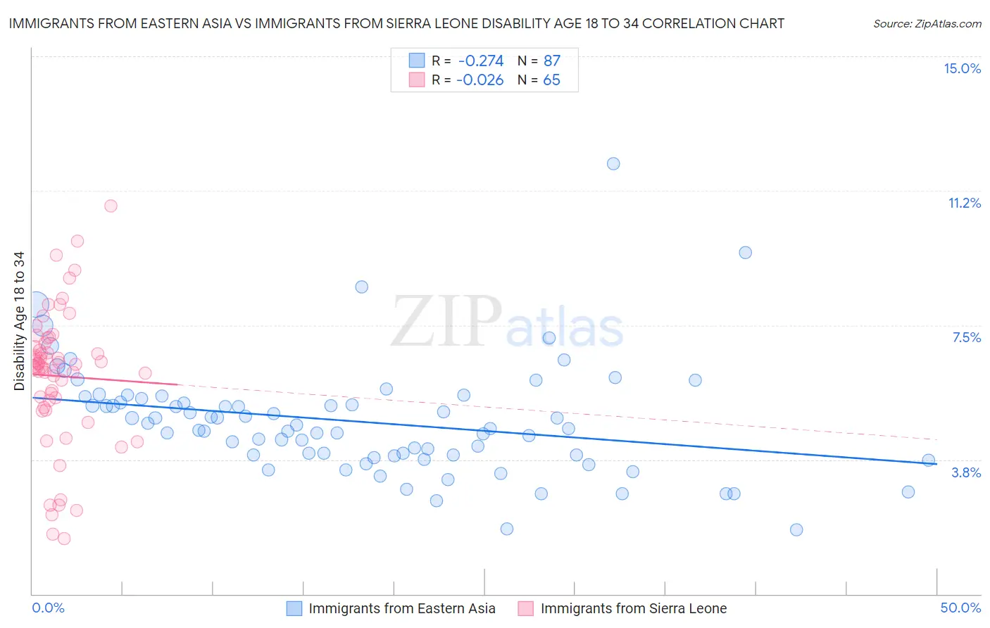 Immigrants from Eastern Asia vs Immigrants from Sierra Leone Disability Age 18 to 34